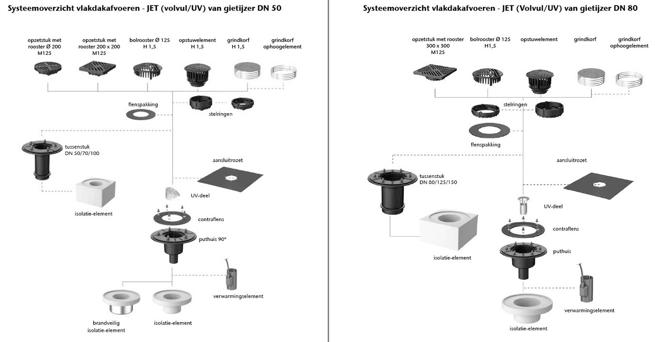 ACO Watermanagement - Vlakdakafvoer - Systeemoverzicht JET Volvul UV Van Gietijzer