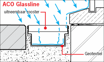 Regenwater komt via het rooster in de Glassline goot en kan niet meer omhoog spatten. Afstromend regenwater van de ramen stroomt ook in de Glassline. Regenwater komt via het rooster in de Glassline goot en kan niet meer omhoog spatten. Afstromend regenwater van de ramen stroomt ook in de Glassline.