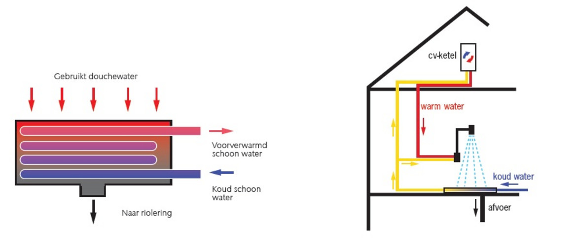 ACO ShowerDrain - Werking Douchegoot Met Warmtewisselaar - Duurzaam Klimaatbewust Douchen - Hoe Werkt Wtw-douchegoot