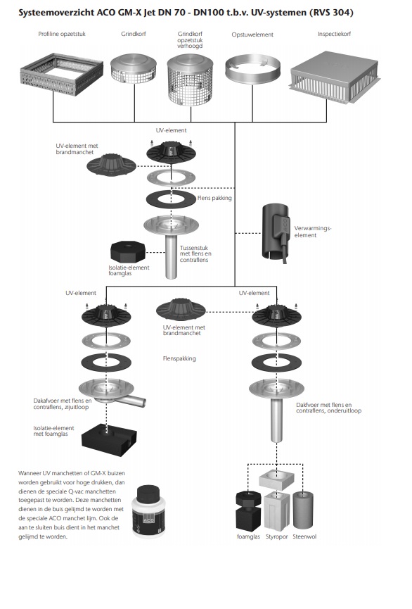 ACO UV-vlakdakafvoer - Systeemoverzicht GM-X RVS - Afwatering JET
