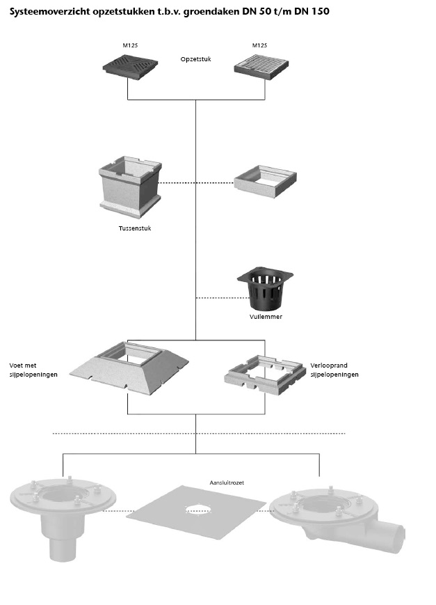 ACO Watermanagement - Vlakdakafvoer - Systeemoverzicht Opzetstukken Voor Groendaken