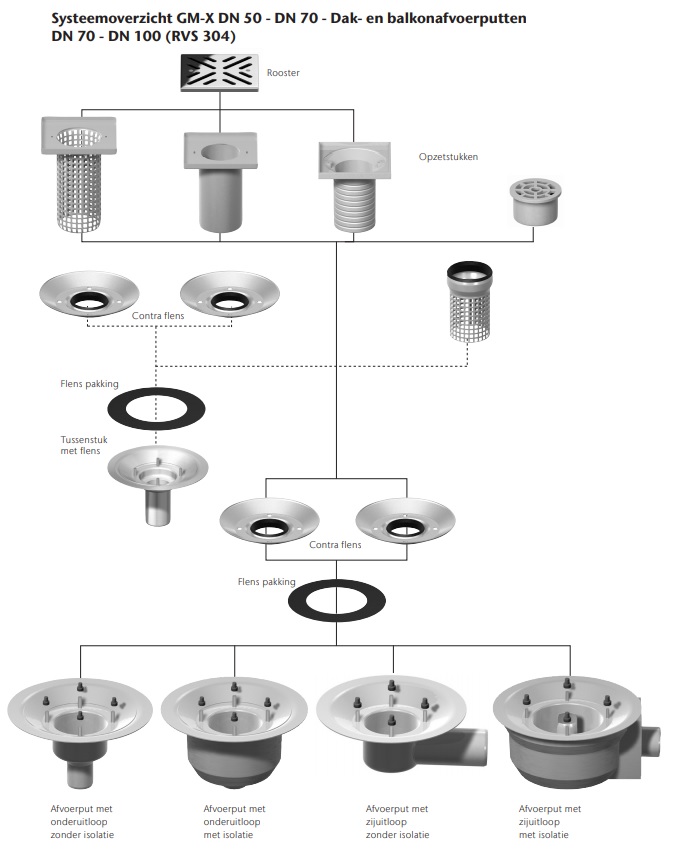 ACO Vlakdakafvoer - Systeemoverzicht GM-X Dak- En Balkonafvoerputten RVS - Afwatering