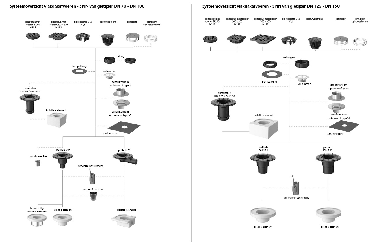 ACO Vlakdakafvoer - Systeemoverzicht SPIN Gietijzer