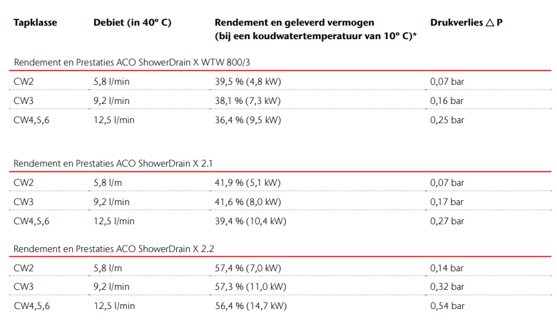 Rendementstabel ACO ShowerDrain douchegoten met warmtewisselaar