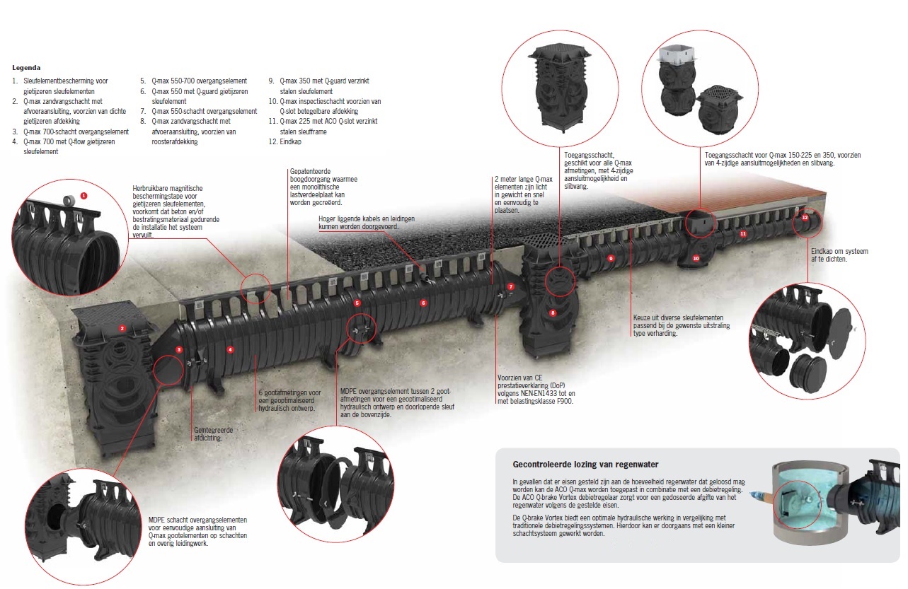 ACO Watermanagement - Qmax Systeemoverzicht - Regenwaterverzamelleiding Klimaatadaptief Vitens Lijngoot Sleufopzet