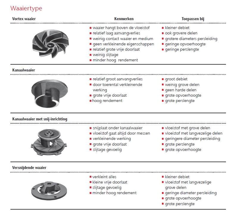 ACO Watermanagement - Pompputten Pompenoverzicht Waaiertype