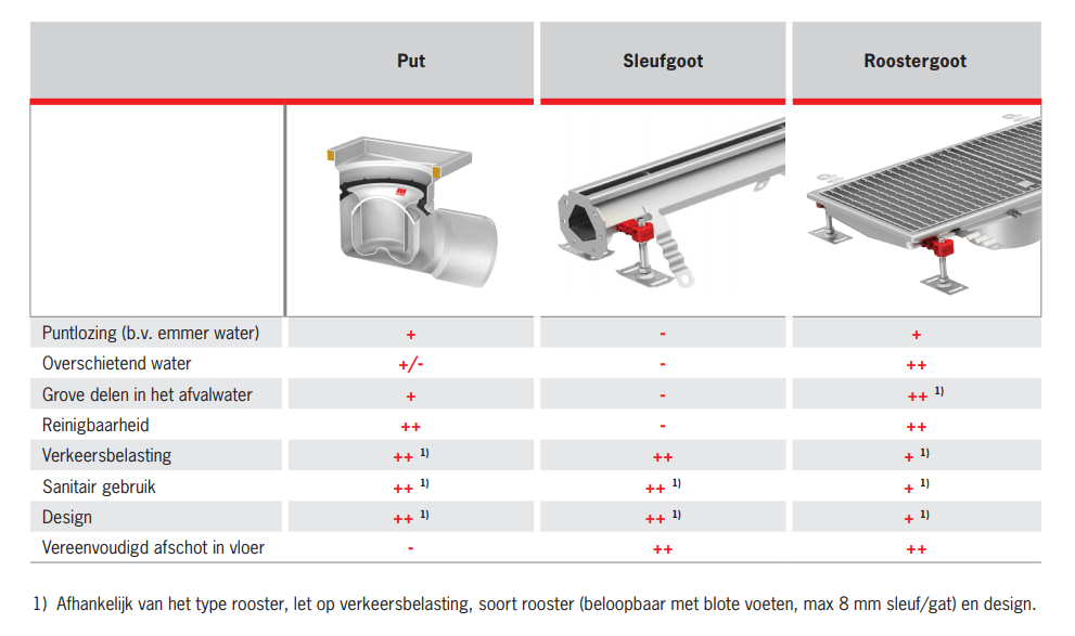 ACO Watermanagement - Wanneer Een RVS Afvoerput Of Een RVS Afvoergoot Kiezen