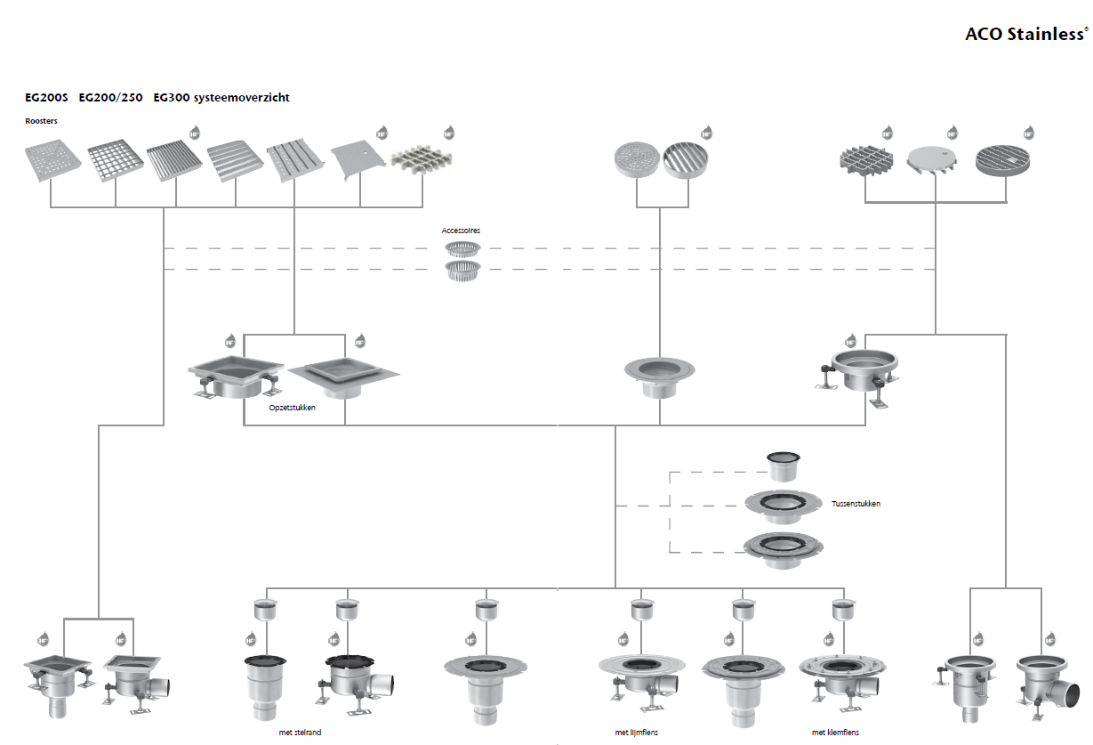 ACO Watermanagement - RVS Afvoerput Systeemoverzicht EG200S EG200 250 EG300